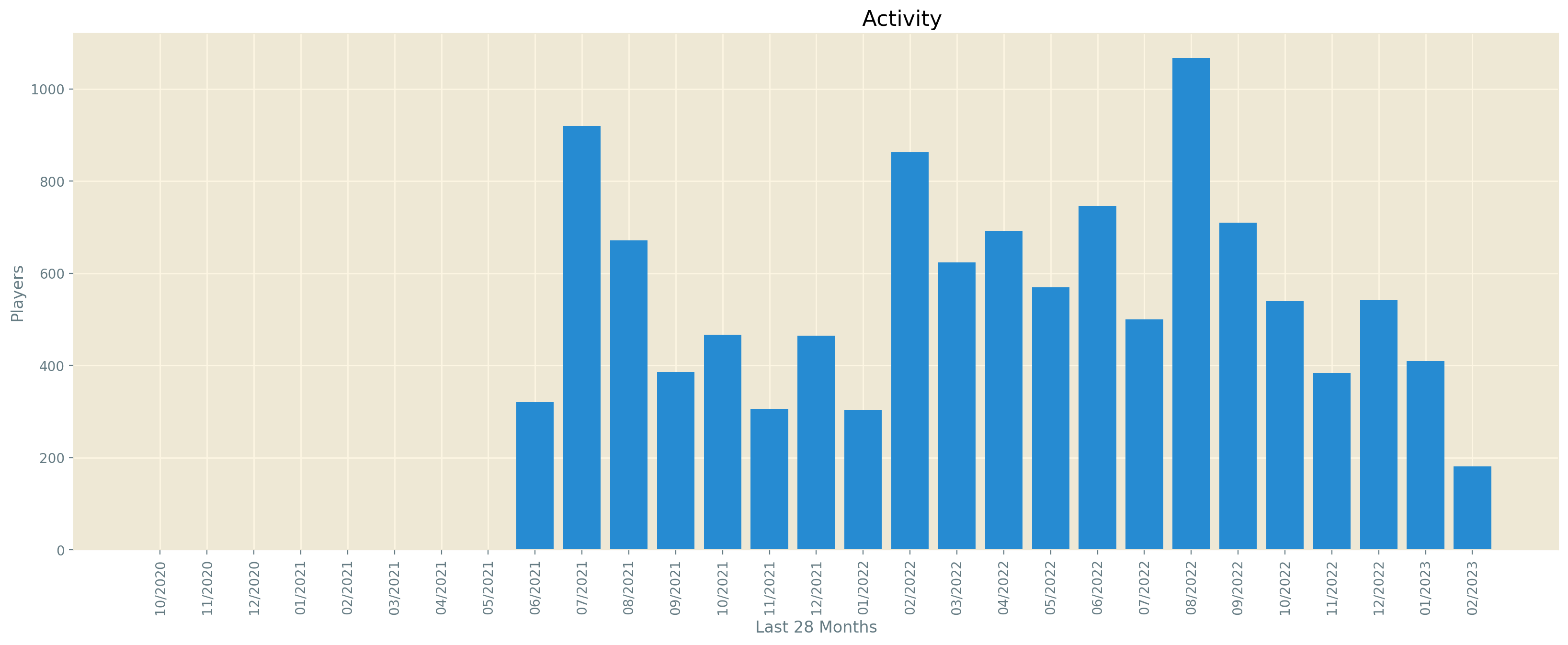 Data Visualization